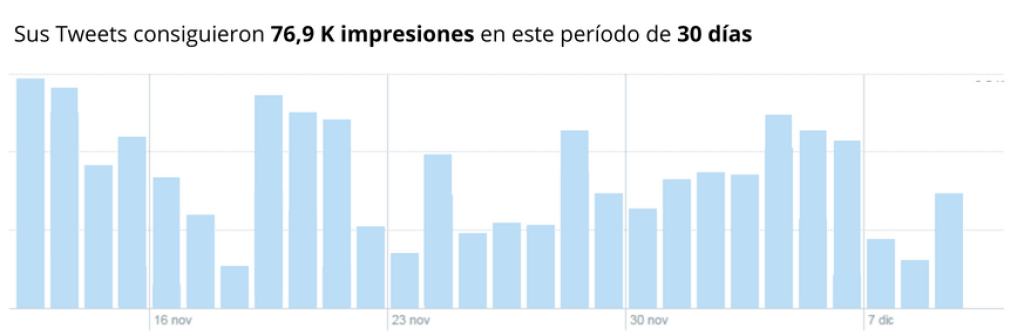 Comprar Seguidores Twitter 3 Sus Tweets consiguieron 769 K impresiones en este periodo de 30 dias